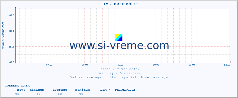  ::  LIM -  PRIJEPOLJE :: height |  |  :: last day / 5 minutes.