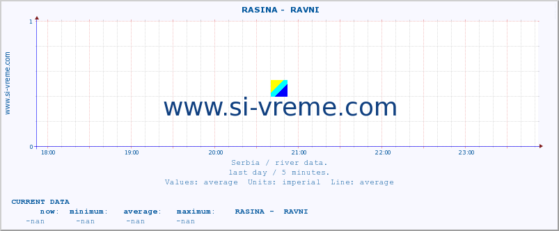  ::  RASINA -  RAVNI :: height |  |  :: last day / 5 minutes.