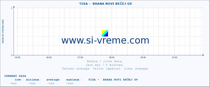  ::  TISA -  BRANA NOVI BEČEJ GV :: height |  |  :: last day / 5 minutes.