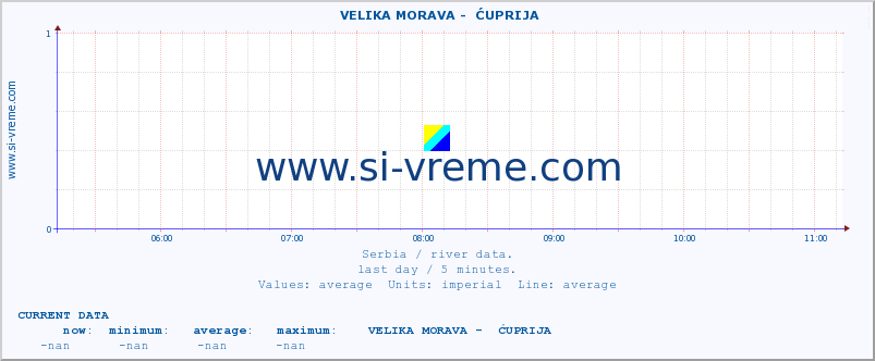  ::  VELIKA MORAVA -  ĆUPRIJA :: height |  |  :: last day / 5 minutes.