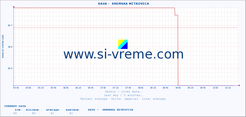  ::  SAVA -  SREMSKA MITROVICA :: height |  |  :: last day / 5 minutes.