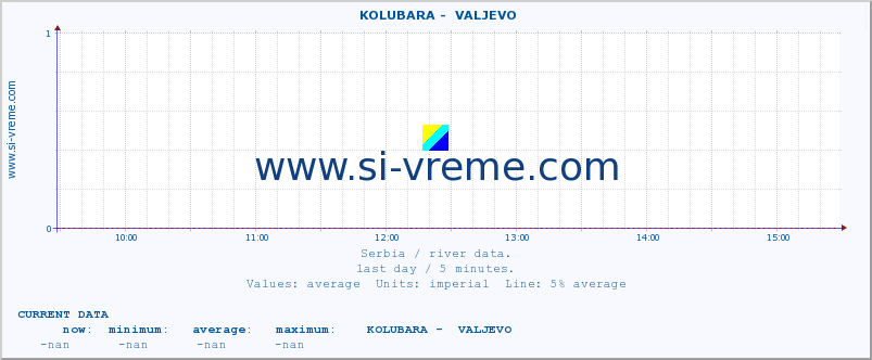  ::  KOLUBARA -  VALJEVO :: height |  |  :: last day / 5 minutes.