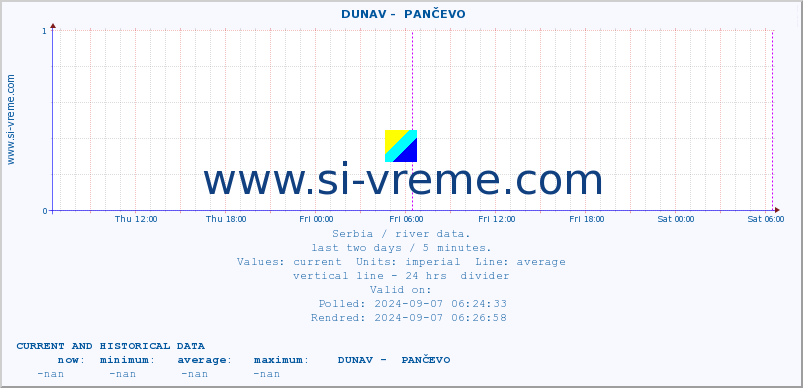  ::  DUNAV -  PANČEVO :: height |  |  :: last two days / 5 minutes.
