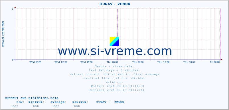  ::  DUNAV -  ZEMUN :: height |  |  :: last two days / 5 minutes.