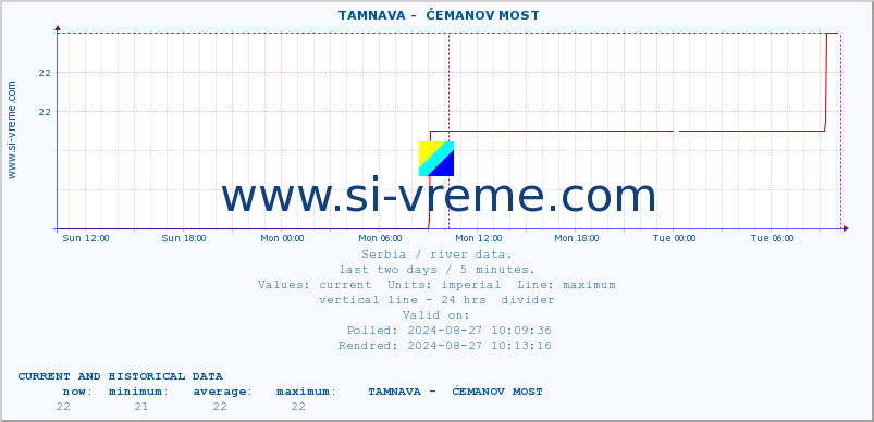  ::  TAMNAVA -  ĆEMANOV MOST :: height |  |  :: last two days / 5 minutes.