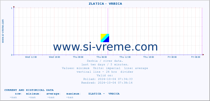  ::  ZLATICA -  VRBICA :: height |  |  :: last two days / 5 minutes.