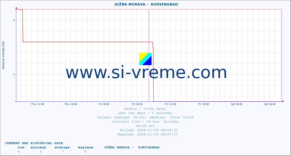  ::  JUŽNA MORAVA -  KORVINGRAD :: height |  |  :: last two days / 5 minutes.