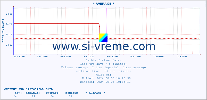  :: * AVERAGE * :: height |  |  :: last two days / 5 minutes.