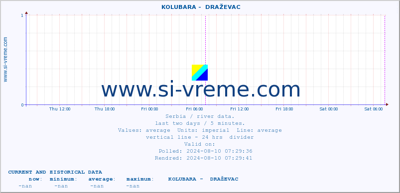  ::  KOLUBARA -  DRAŽEVAC :: height |  |  :: last two days / 5 minutes.