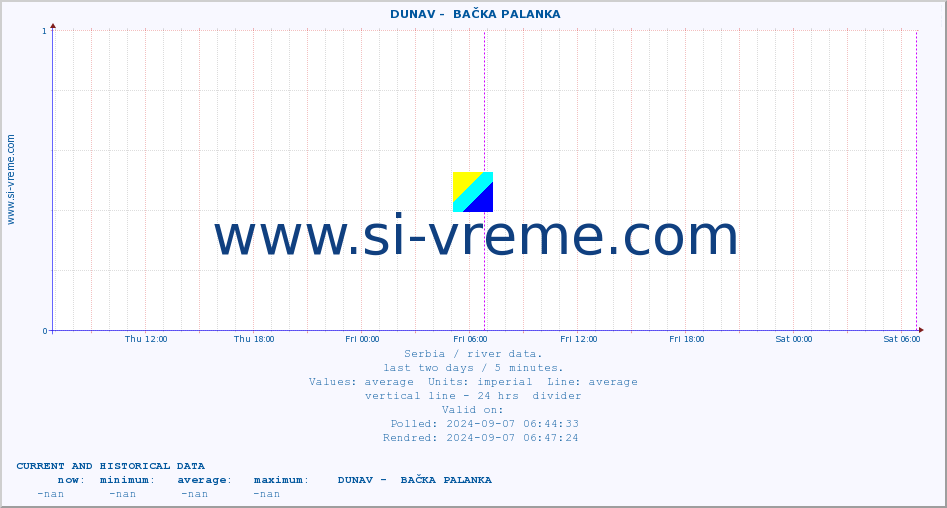  ::  DUNAV -  BAČKA PALANKA :: height |  |  :: last two days / 5 minutes.