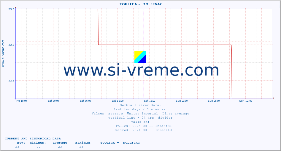  ::  TOPLICA -  DOLJEVAC :: height |  |  :: last two days / 5 minutes.