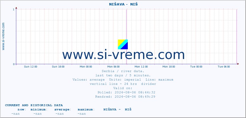  ::  NIŠAVA -  NIŠ :: height |  |  :: last two days / 5 minutes.
