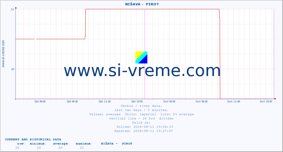  ::  NIŠAVA -  PIROT :: height |  |  :: last two days / 5 minutes.