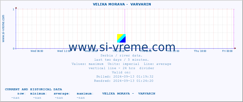  ::  VELIKA MORAVA -  VARVARIN :: height |  |  :: last two days / 5 minutes.