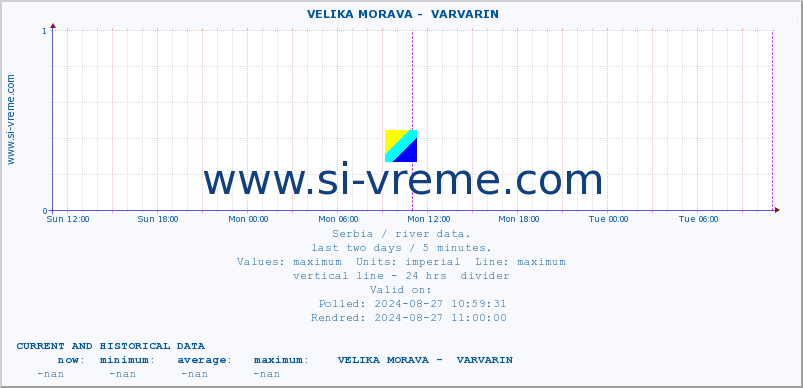  ::  VELIKA MORAVA -  VARVARIN :: height |  |  :: last two days / 5 minutes.