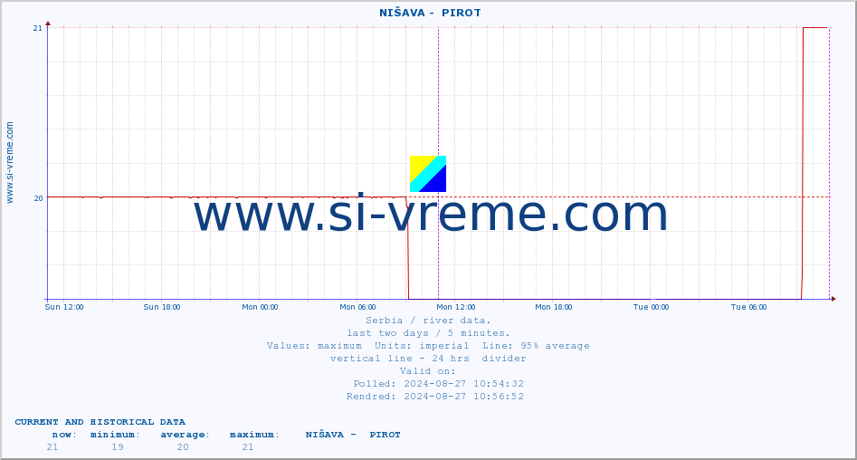  ::  NIŠAVA -  PIROT :: height |  |  :: last two days / 5 minutes.