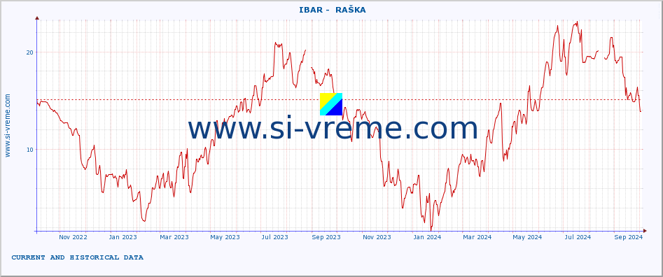  ::  IBAR -  RAŠKA :: height |  |  :: last two years / one day.