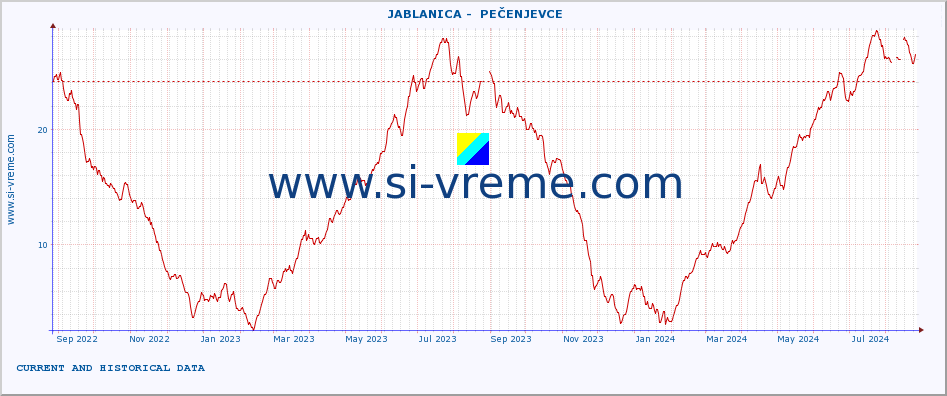  ::  JABLANICA -  PEČENJEVCE :: height |  |  :: last two years / one day.