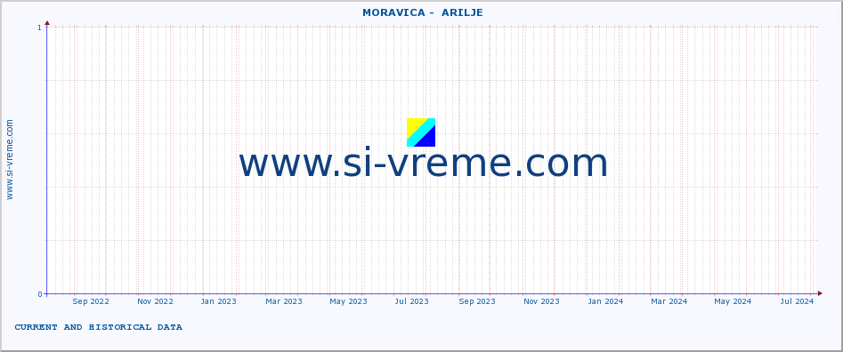  ::  MORAVICA -  ARILJE :: height |  |  :: last two years / one day.