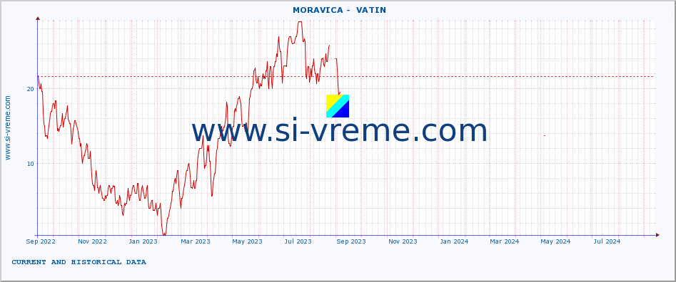  ::  MORAVICA -  VATIN :: height |  |  :: last two years / one day.