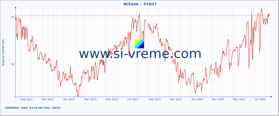  ::  NIŠAVA -  PIROT :: height |  |  :: last two years / one day.