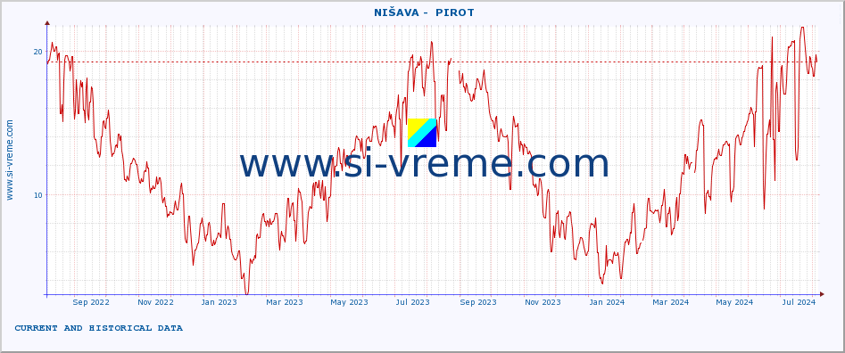  ::  NIŠAVA -  PIROT :: height |  |  :: last two years / one day.