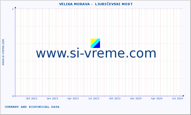  ::  VELIKA MORAVA -  LJUBIČEVSKI MOST :: height |  |  :: last two years / one day.