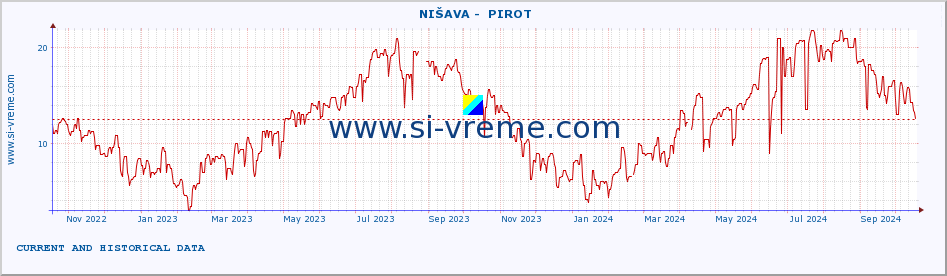  ::  NIŠAVA -  PIROT :: height |  |  :: last two years / one day.