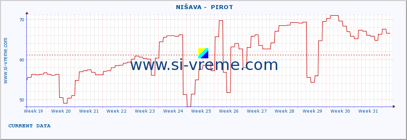  ::  NIŠAVA -  PIROT :: height |  |  :: last year / one day.