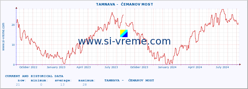  ::  TAMNAVA -  ĆEMANOV MOST :: height |  |  :: last two years / one day.