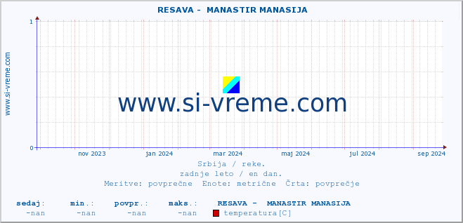 POVPREČJE ::  RESAVA -  MANASTIR MANASIJA :: višina | pretok | temperatura :: zadnje leto / en dan.