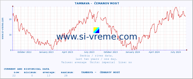  ::  TAMNAVA -  ĆEMANOV MOST :: height |  |  :: last two years / one day.