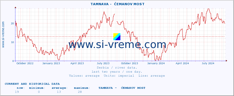  ::  TAMNAVA -  ĆEMANOV MOST :: height |  |  :: last two years / one day.