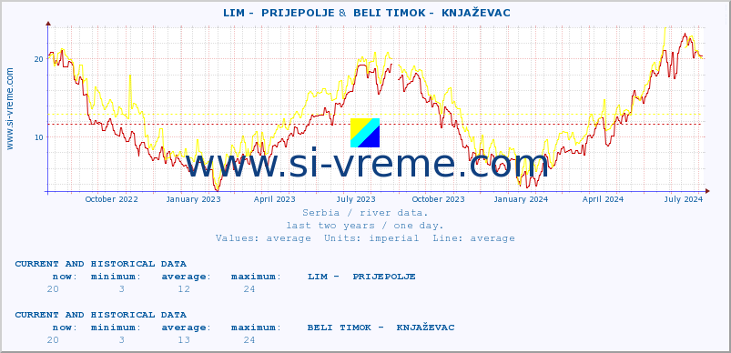  ::  LIM -  PRIJEPOLJE &  BELI TIMOK -  KNJAŽEVAC :: height |  |  :: last two years / one day.