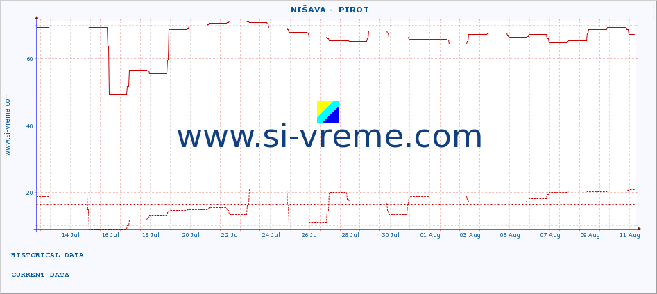  ::  NIŠAVA -  PIROT :: height |  |  :: last month / 2 hours.