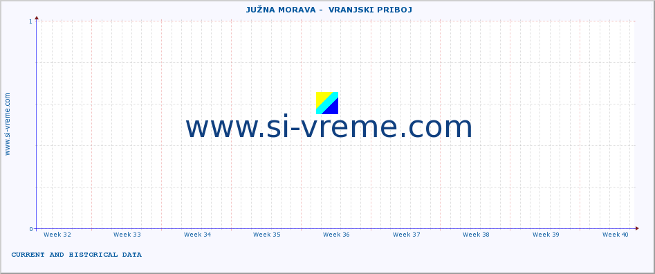  ::  JUŽNA MORAVA -  VRANJSKI PRIBOJ :: height |  |  :: last two months / 2 hours.