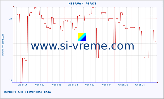  ::  NIŠAVA -  PIROT :: height |  |  :: last two months / 2 hours.