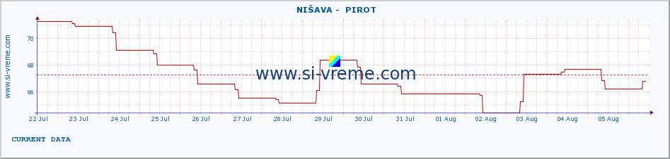  ::  NIŠAVA -  PIROT :: height |  |  :: last month / 2 hours.