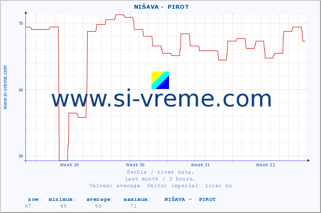  ::  NIŠAVA -  PIROT :: height |  |  :: last month / 2 hours.