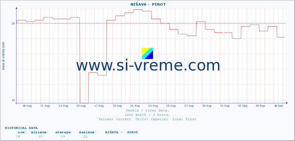  ::  NIŠAVA -  PIROT :: height |  |  :: last month / 2 hours.