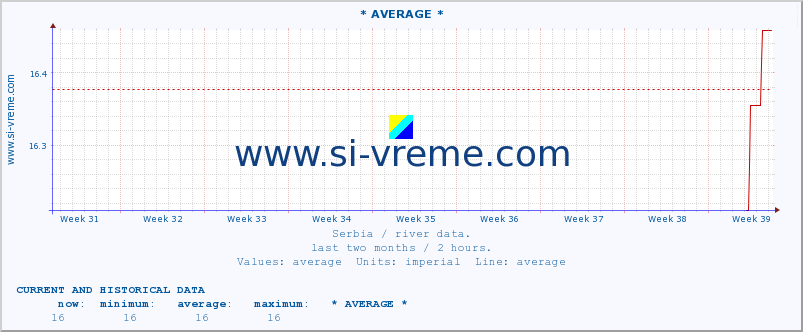  :: * AVERAGE * :: height |  |  :: last two months / 2 hours.