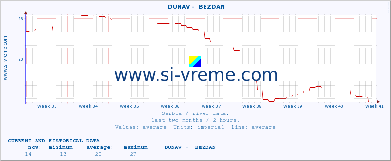  ::  DUNAV -  BEZDAN :: height |  |  :: last two months / 2 hours.