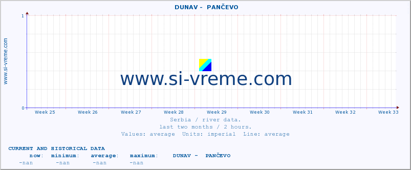  ::  DUNAV -  PANČEVO :: height |  |  :: last two months / 2 hours.