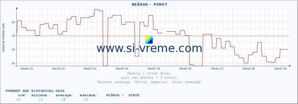  ::  NIŠAVA -  PIROT :: height |  |  :: last two months / 2 hours.