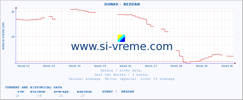  ::  DUNAV -  BEZDAN :: height |  |  :: last two months / 2 hours.