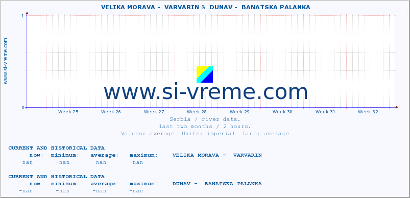  ::  VELIKA MORAVA -  VARVARIN &  DUNAV -  BANATSKA PALANKA :: height |  |  :: last two months / 2 hours.