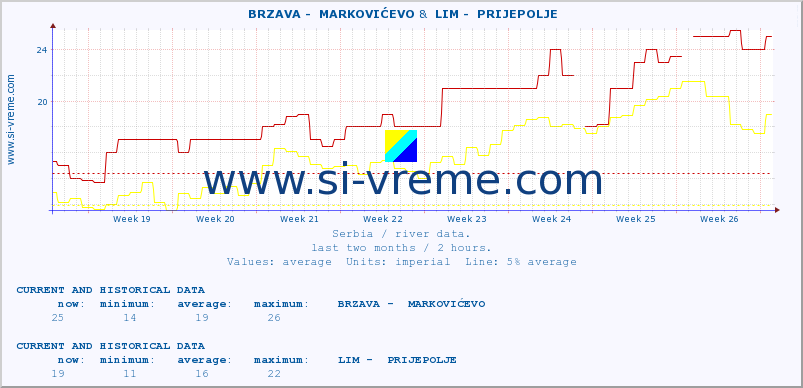  ::  BRZAVA -  MARKOVIĆEVO &  LIM -  PRIJEPOLJE :: height |  |  :: last two months / 2 hours.