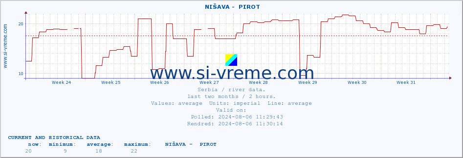  ::  NIŠAVA -  PIROT :: height |  |  :: last two months / 2 hours.