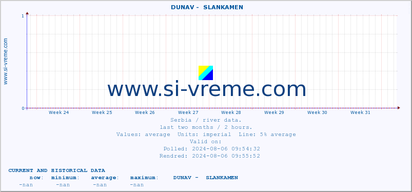  ::  DUNAV -  SLANKAMEN :: height |  |  :: last two months / 2 hours.