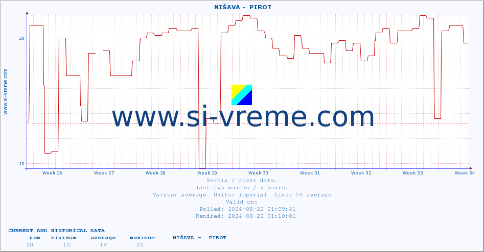  ::  NIŠAVA -  PIROT :: height |  |  :: last two months / 2 hours.